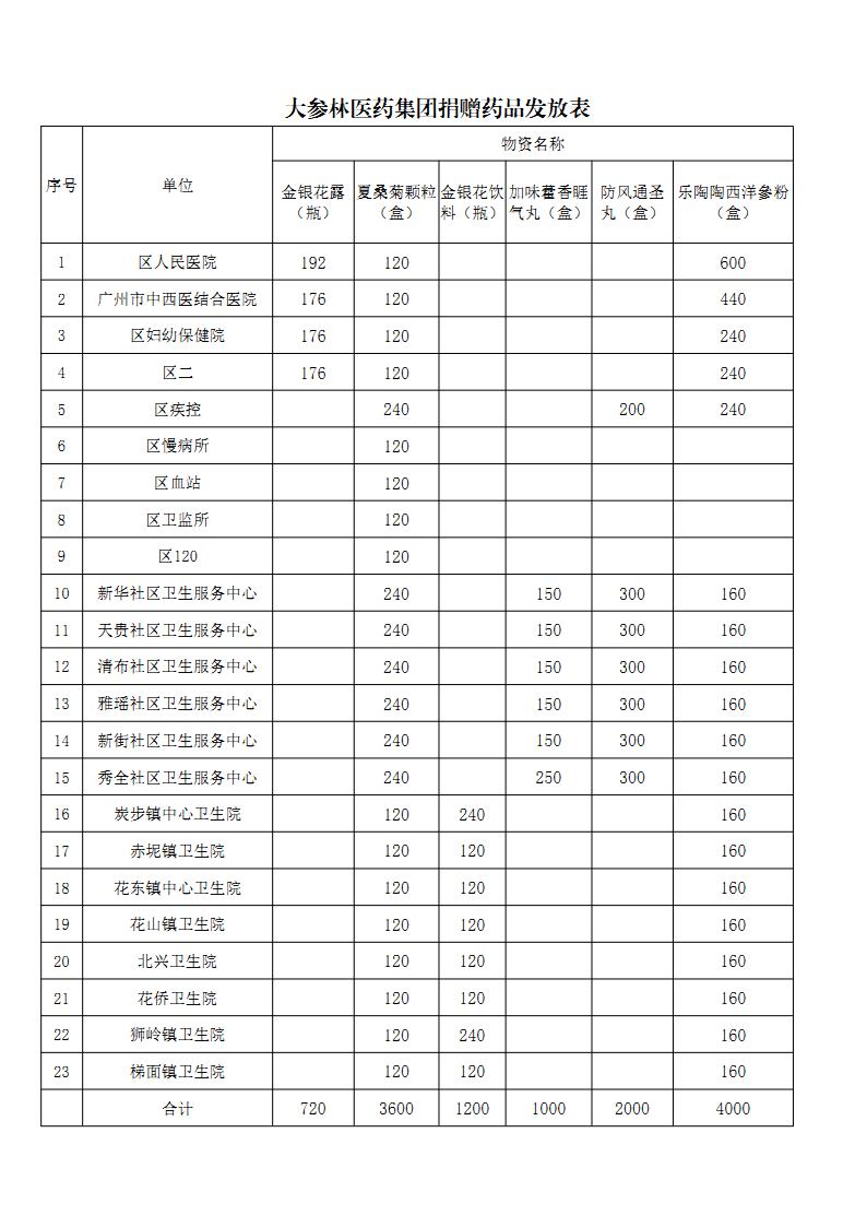彩票投注
卫生健康局抗击新型冠状病毒肺炎项目捐赠情况公示(1)_Page2.jpg