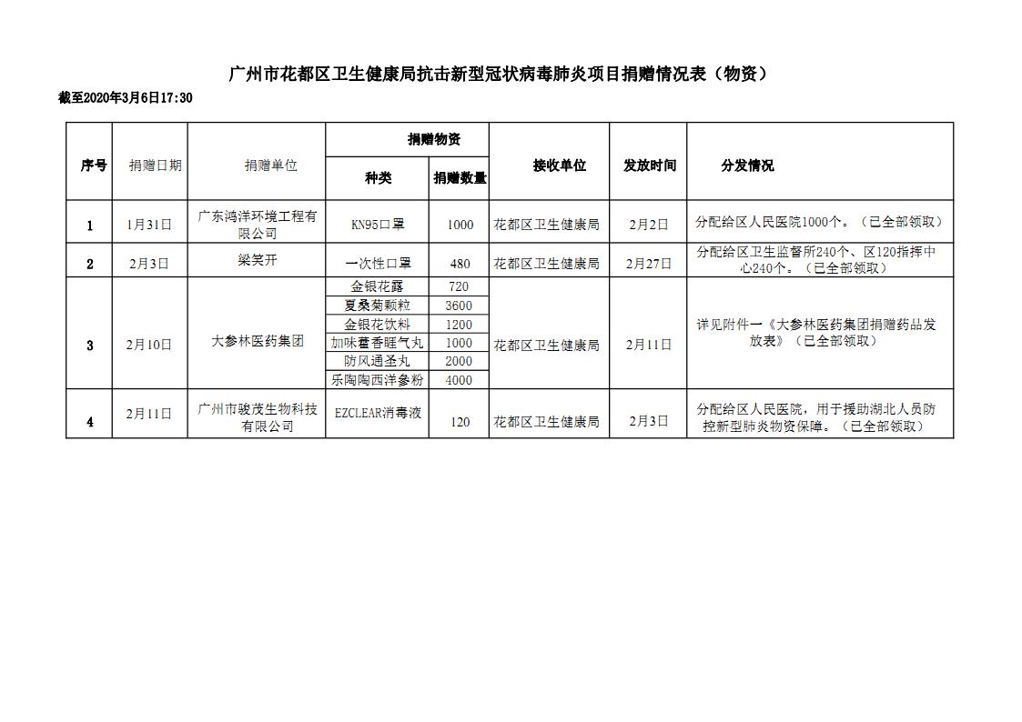 彩票投注
卫生健康局抗击新型冠状病毒肺炎项目捐赠情况公示_Page1.jpg