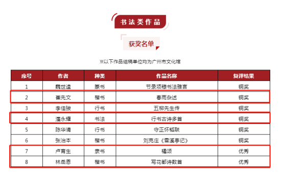 彩票投注
参加“广东省第十六届美术书法摄影作品联展”获奖、入选名单225.png