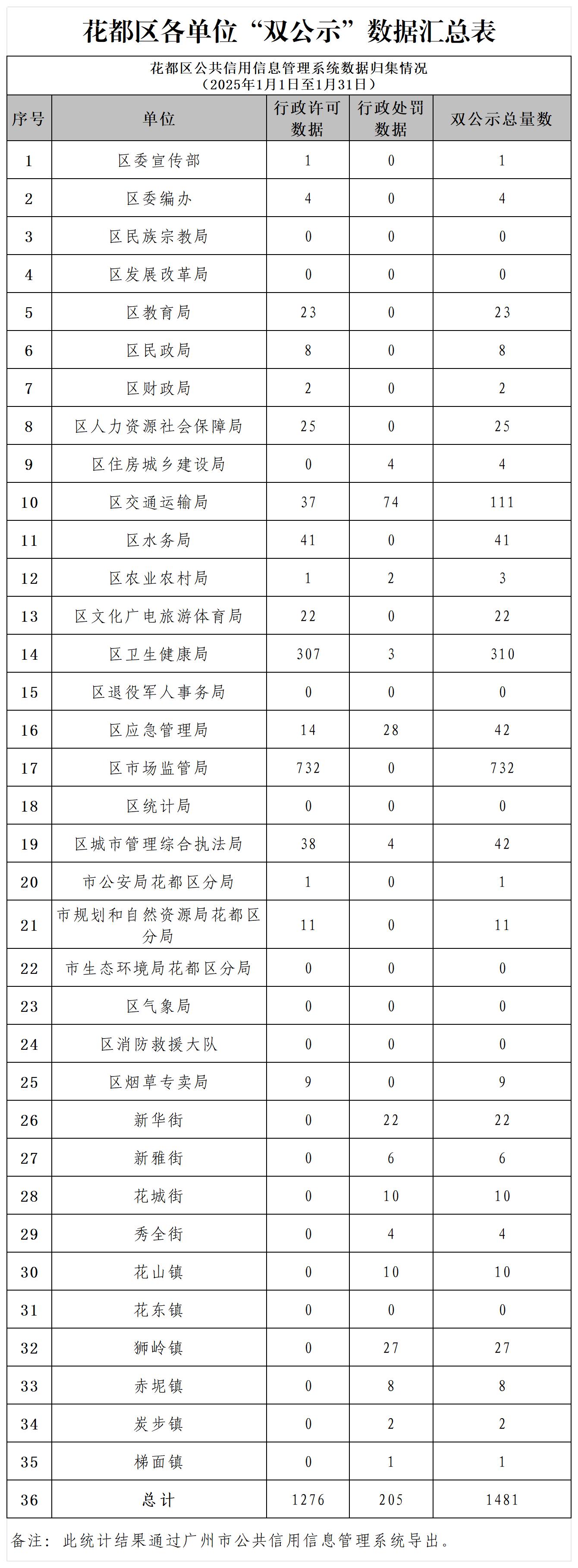 彩票投注
2025年1月各单位“双公示”数据汇总表.jpg