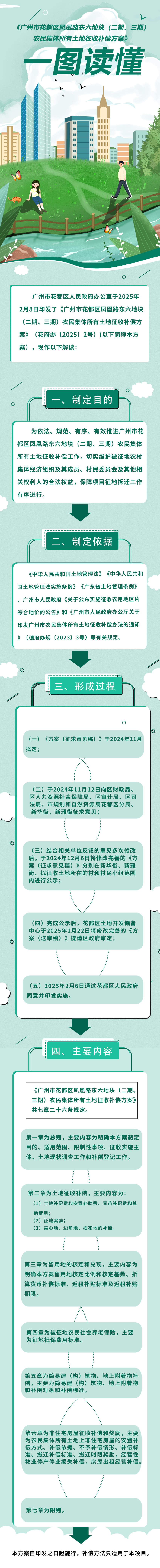 3.2《彩票投注
凤凰路东六地块（二期、三期）农民集体所有土地征收补偿方案》的图解.jpg