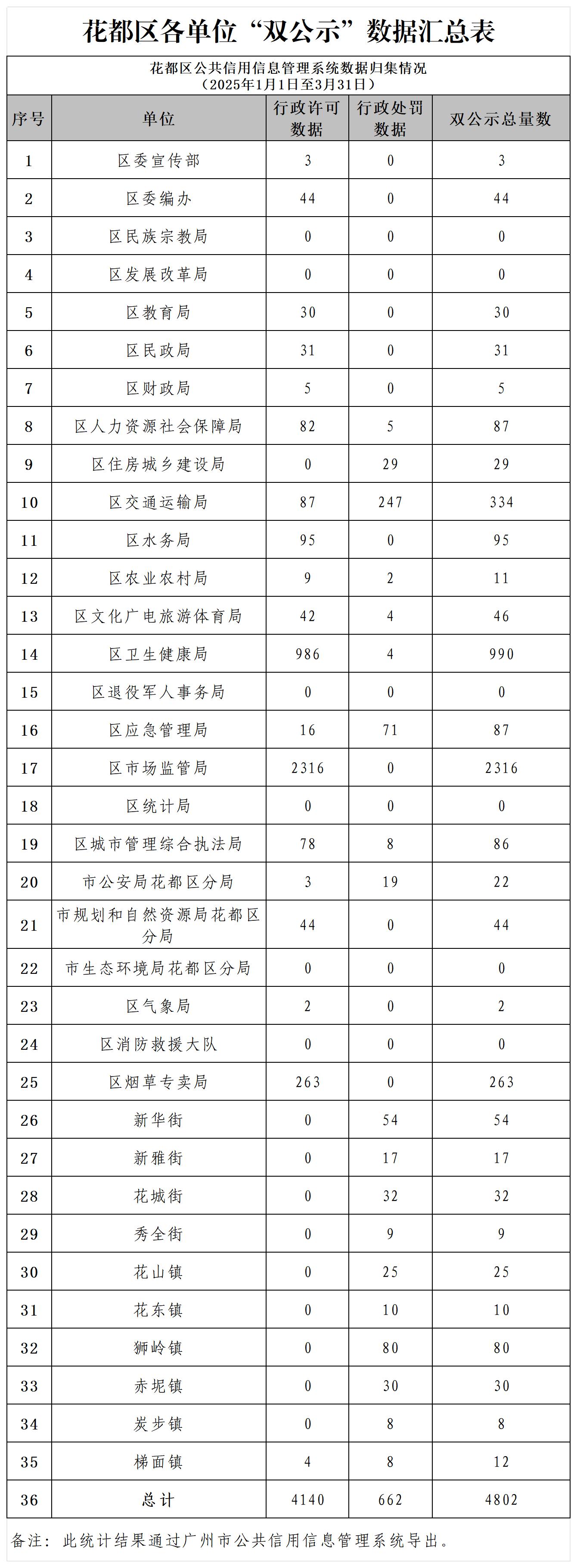彩票投注
2025年3月各单位“双公示”数据汇总表.jpg